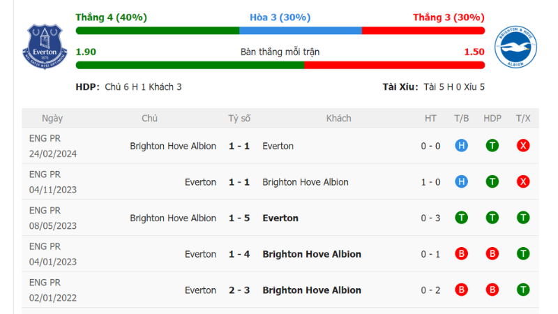 Lịch sử đối đầu Everton vs Brighton