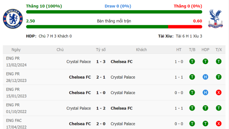 Lịch sử đối đầu giữa Chelsea FC vs Crystal Palace