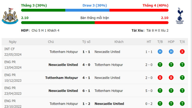 Lịch sử đối đầu giữa Newcastle vs Tottenham