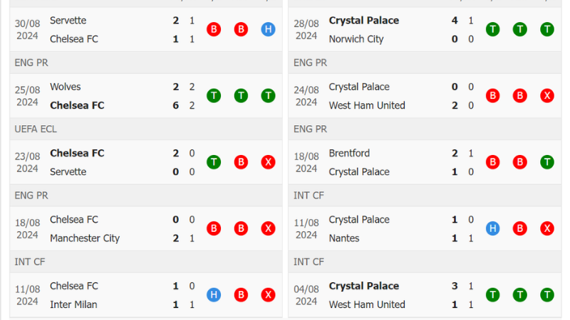 Phong độ gần đây Chelsea FC vs Crystal Palace