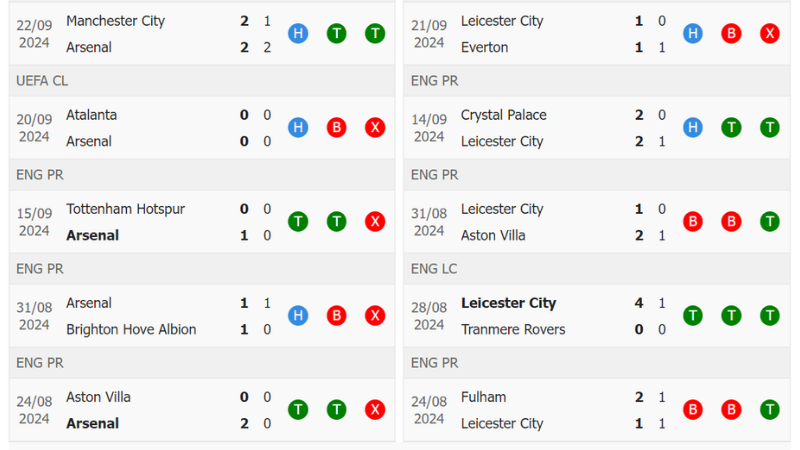 Phong độ gần đây Arsenal vs Leicester City