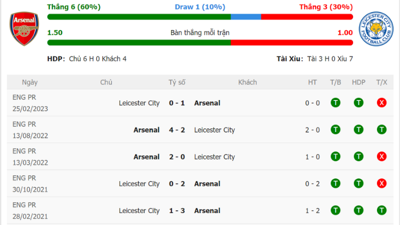 Thành tích đối đầu Arsenal vs Leicester City