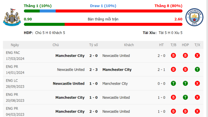 Thành tích đối đầu Newcastle vs Man City