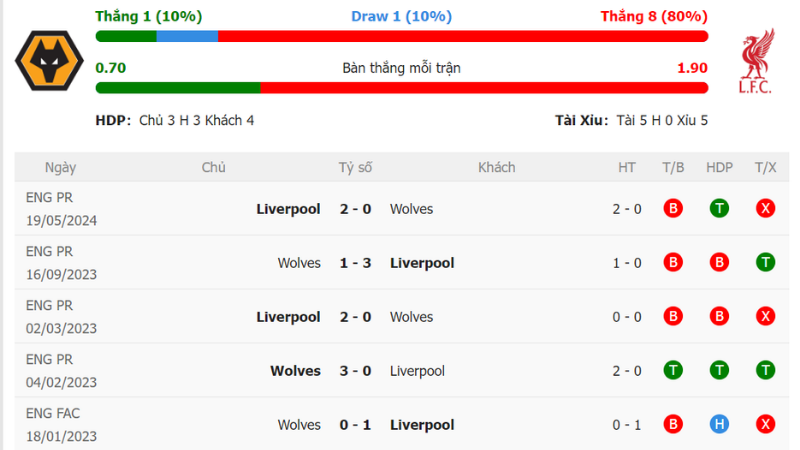 Thành tích đối đầu  Wolves vs Liverpool 23_30 ngày 28_09 _ Ngoại Hạng Anh