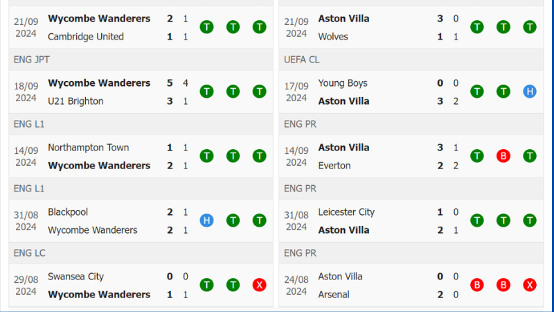 Thành tích gần đây  Wycombe vs Aston Villa