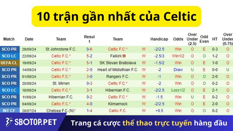 10 trận gần nhất của Celtic