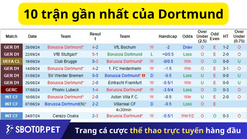 10 trận gần nhất của Dortmund