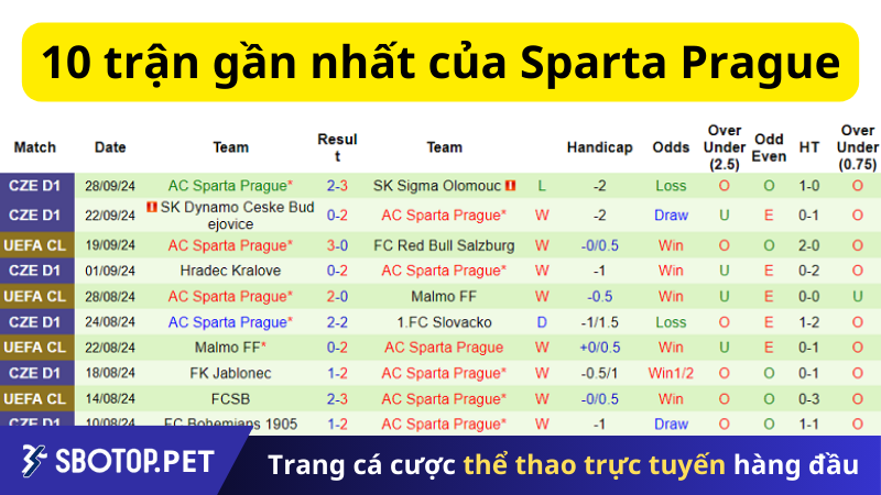 10 trận gần nhất của Sparta Prague