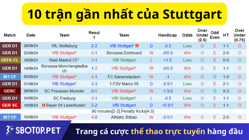 10 trận gần nhất của Stuttgart