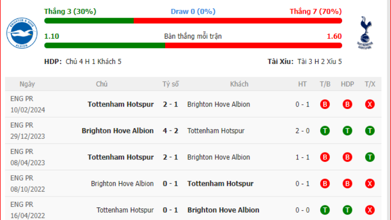 Lịch sử đối đầu Brighton vs Tottenham